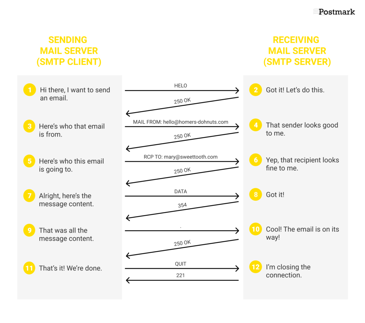 SMTP Commands overview